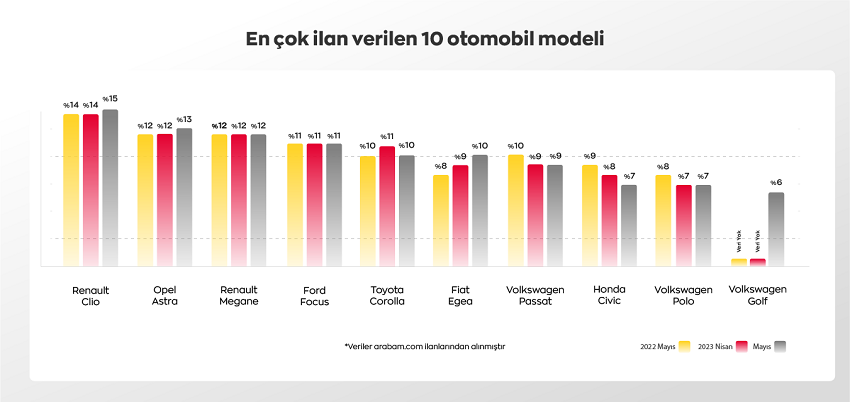 MAYIS AYINDA İLANLARDA EN ÇOK 2012 MODEL ARAÇLAR GÖRÜLDÜ