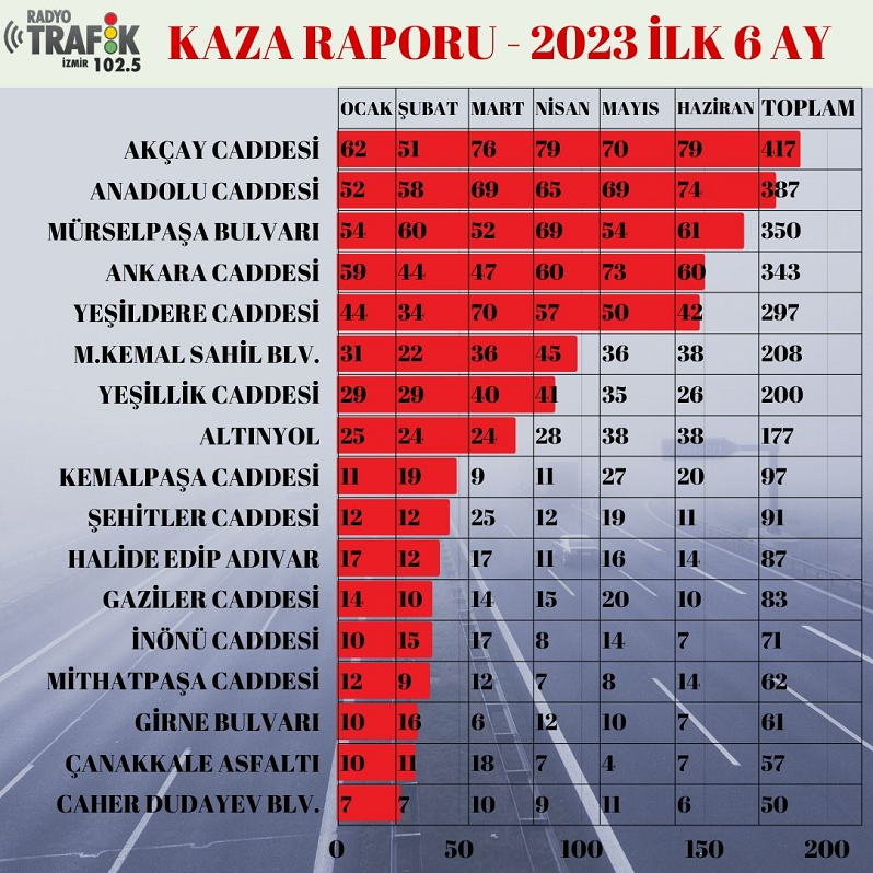 İZMİR’DE İLK 6 AYIN KAZA RAPORU: 49