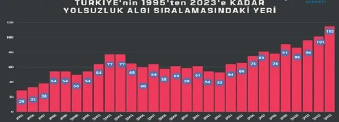 Türkiye Yolsuzluk Algı Endeksi’nde Sınıfta Kaldı