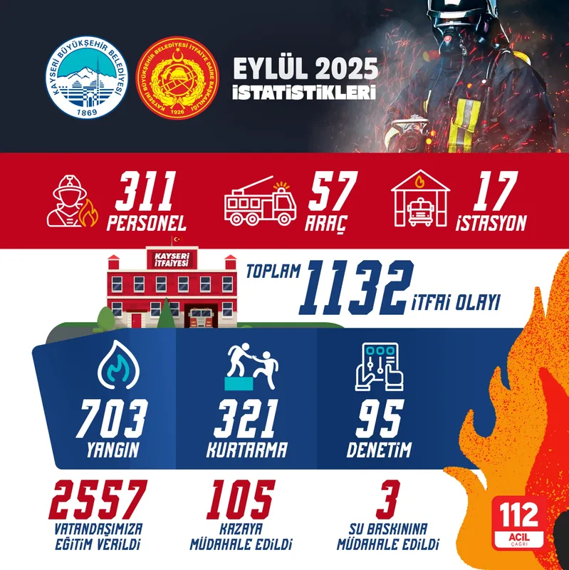 Kayseri İtfaiyesi Eylül