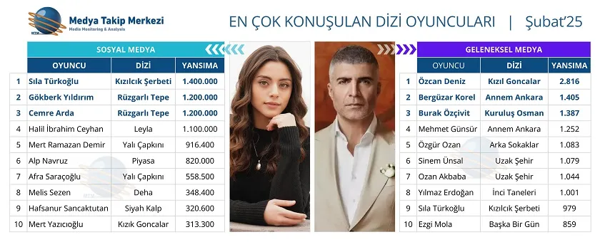 En Çok Konuşulan Dizi Oyuncuları / Şubat’25