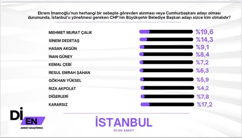 Son İstanbul anketinden çarpıcı sonuçlar: İmamoğlu bırakırsa yeni İBB Başkanı kim olmalı?