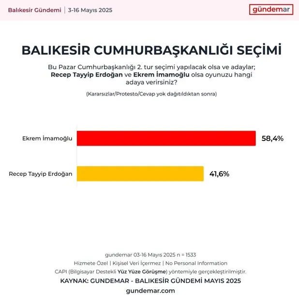 Son anketten dikkat çeken sonuç: Erdoğan üç isme de kaybediyor