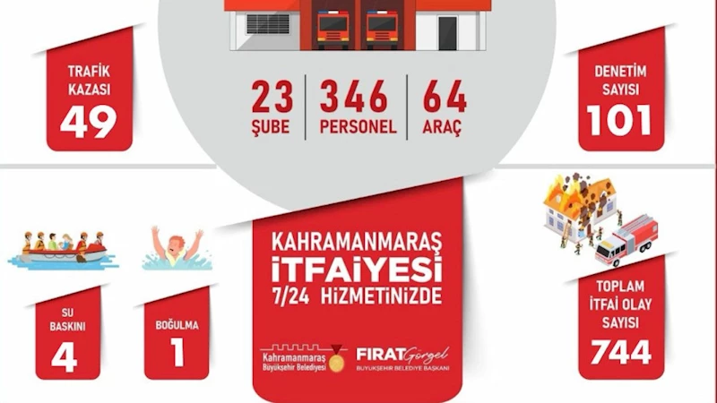 Büyükşehir İtfaiyesi Mayıs Ayında Bin 109 Olaya Müdahale Etti