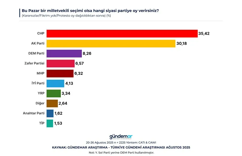 SON ANKET GÜNDEMAR’DAN: CHP BİRİNCİ PARTİ ÇIKTI, ERDOĞAN HER SENARYODA KAYBEDİYOR 